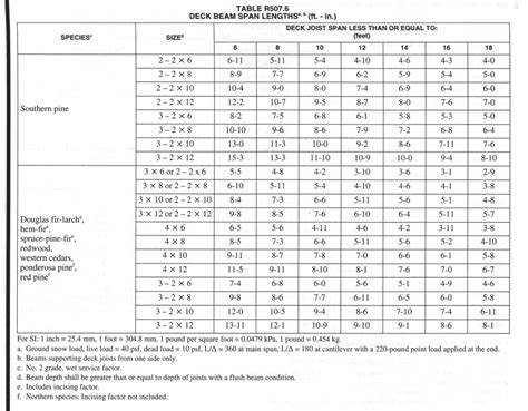 psf beam span table